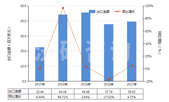 2013-2017年中國其他形狀的肥皂(除條狀、塊狀或模制形狀以外的)(HS34012000)出口總額及增速統(tǒng)計